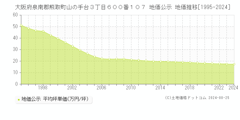 大阪府泉南郡熊取町山の手台３丁目６００番１０７ 地価公示 地価推移[1995-2022]