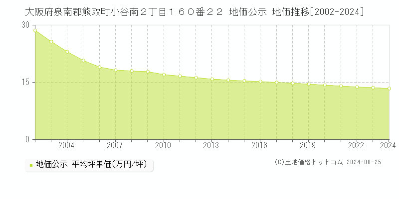 大阪府泉南郡熊取町小谷南２丁目１６０番２２ 公示地価 地価推移[2002-2019]