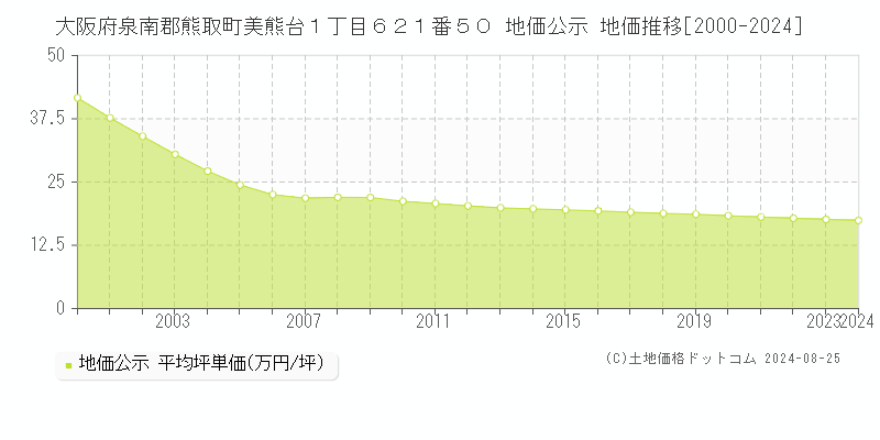 大阪府泉南郡熊取町美熊台１丁目６２１番５０ 地価公示 地価推移[2000-2022]