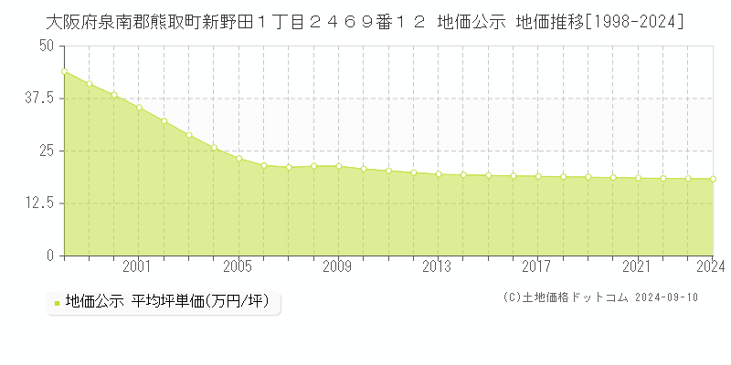 大阪府泉南郡熊取町新野田１丁目２４６９番１２ 公示地価 地価推移[1998-2019]