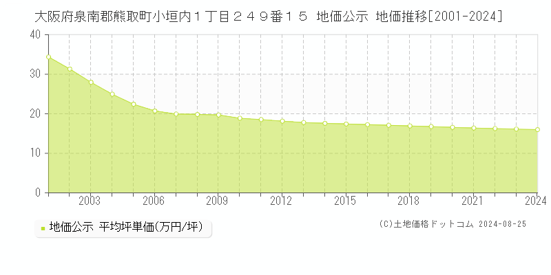 大阪府泉南郡熊取町小垣内１丁目２４９番１５ 公示地価 地価推移[2001-2022]