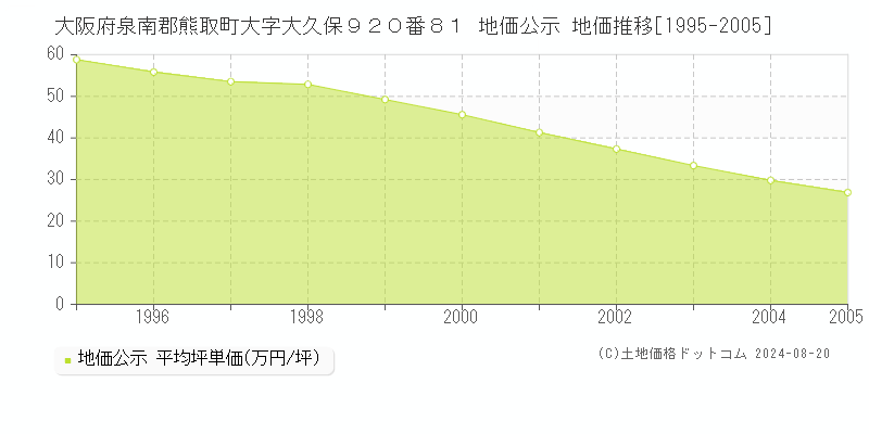 大阪府泉南郡熊取町大字大久保９２０番８１ 地価公示 地価推移[1995-2005]