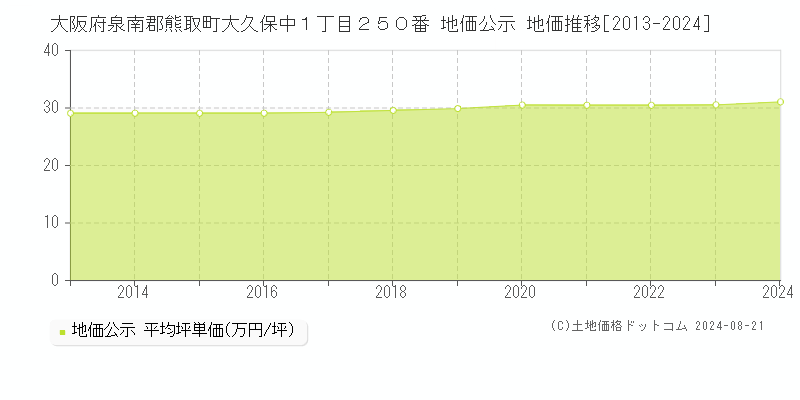 大阪府泉南郡熊取町大久保中１丁目２５０番 公示地価 地価推移[2013-2024]