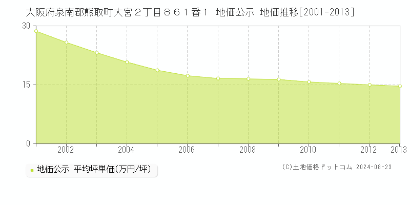 大阪府泉南郡熊取町大宮２丁目８６１番１ 地価公示 地価推移[2001-2013]