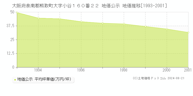 大阪府泉南郡熊取町大字小谷１６０番２２ 地価公示 地価推移[1993-2001]