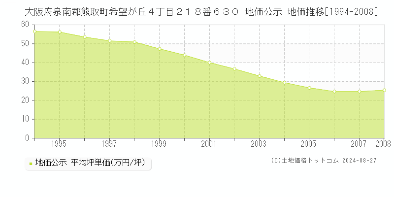 大阪府泉南郡熊取町希望が丘４丁目２１８番６３０ 地価公示 地価推移[1994-2008]