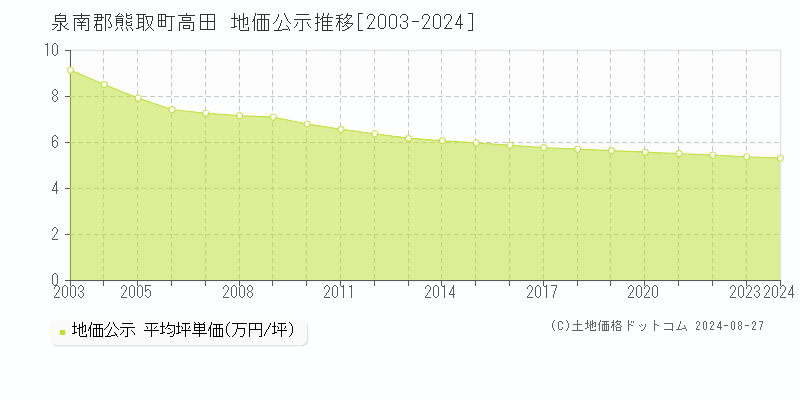 高田(泉南郡熊取町)の公示地価推移グラフ(坪単価)[2003-2024年]