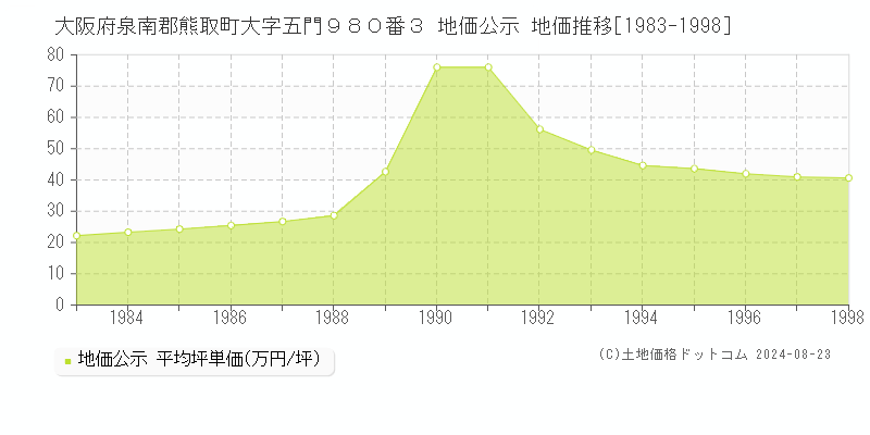 大阪府泉南郡熊取町大字五門９８０番３ 公示地価 地価推移[1983-1998]