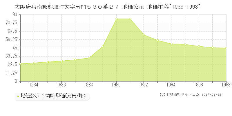 大阪府泉南郡熊取町大字五門５６０番２７ 地価公示 地価推移[1983-1998]