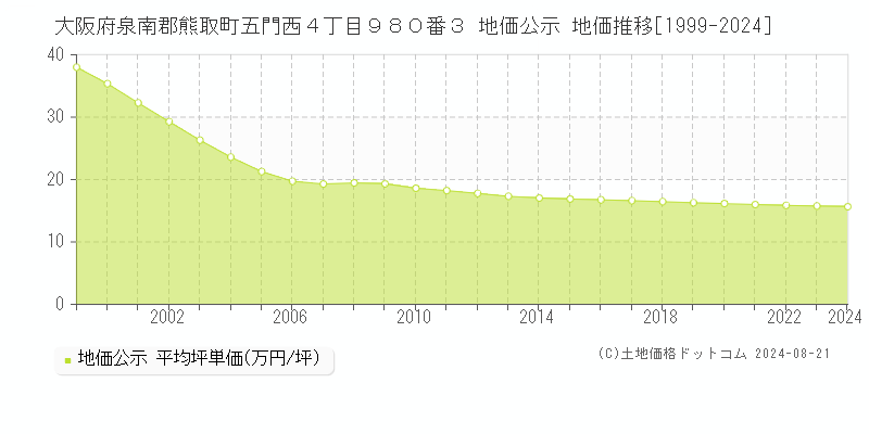 大阪府泉南郡熊取町五門西４丁目９８０番３ 地価公示 地価推移[1999-2023]