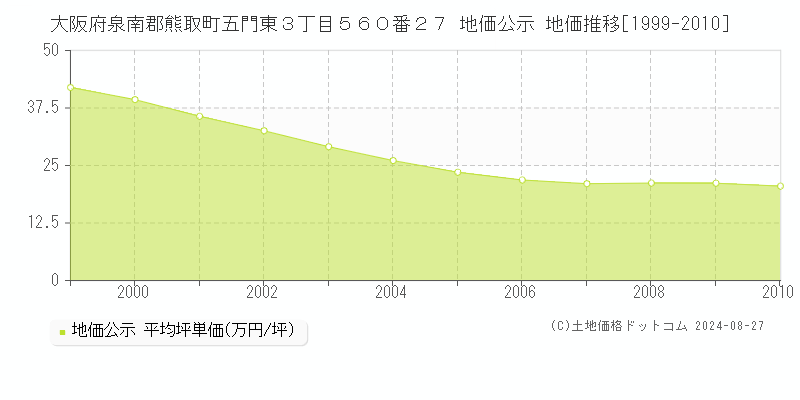 大阪府泉南郡熊取町五門東３丁目５６０番２７ 公示地価 地価推移[1999-2010]