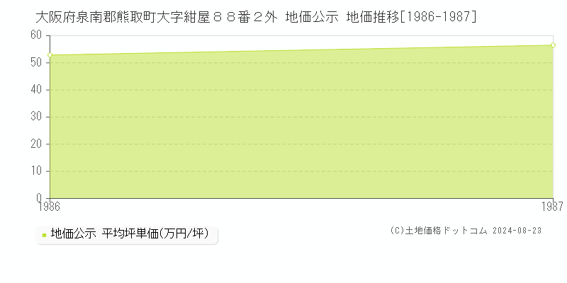 大阪府泉南郡熊取町大字紺屋８８番２外 地価公示 地価推移[1986-1987]