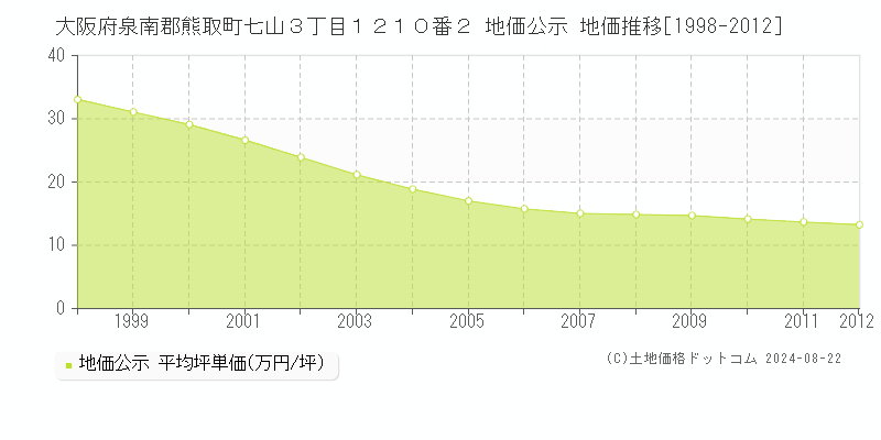 大阪府泉南郡熊取町七山３丁目１２１０番２ 地価公示 地価推移[1998-2012]