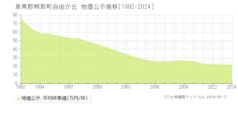 自由が丘(泉南郡熊取町)の公示地価推移グラフ(坪単価)[1992-2024年]