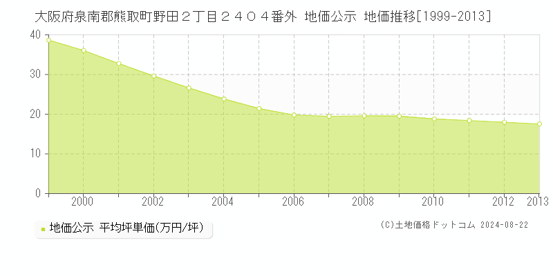 大阪府泉南郡熊取町野田２丁目２４０４番外 公示地価 地価推移[1999-2013]