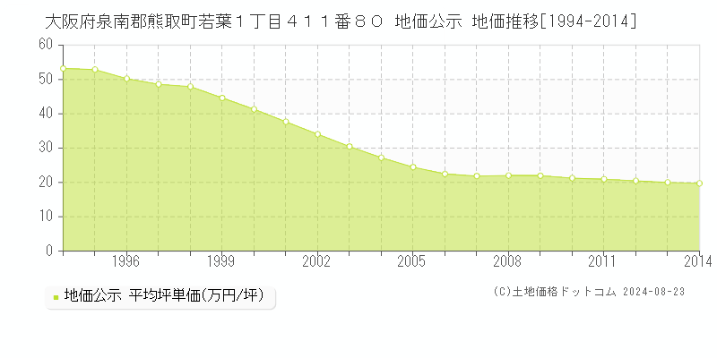 大阪府泉南郡熊取町若葉１丁目４１１番８０ 地価公示 地価推移[1994-2024]