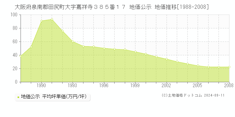 大阪府泉南郡田尻町大字嘉祥寺３８５番１７ 公示地価 地価推移[1988-2011]