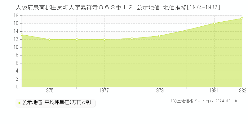 大阪府泉南郡田尻町大字嘉祥寺８６３番１２ 公示地価 地価推移[1974-1982]