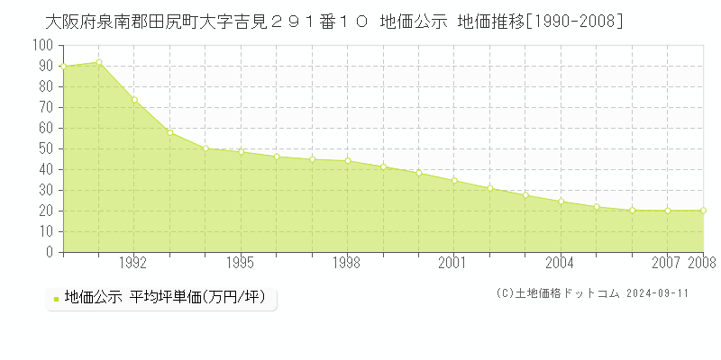 大阪府泉南郡田尻町大字吉見２９１番１０ 地価公示 地価推移[1990-2008]