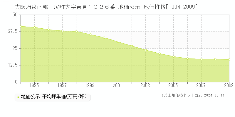 大阪府泉南郡田尻町大字吉見１０２６番 公示地価 地価推移[1994-2009]