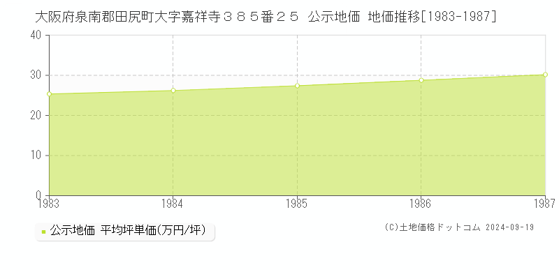 大阪府泉南郡田尻町大字嘉祥寺３８５番２５ 公示地価 地価推移[1983-1987]