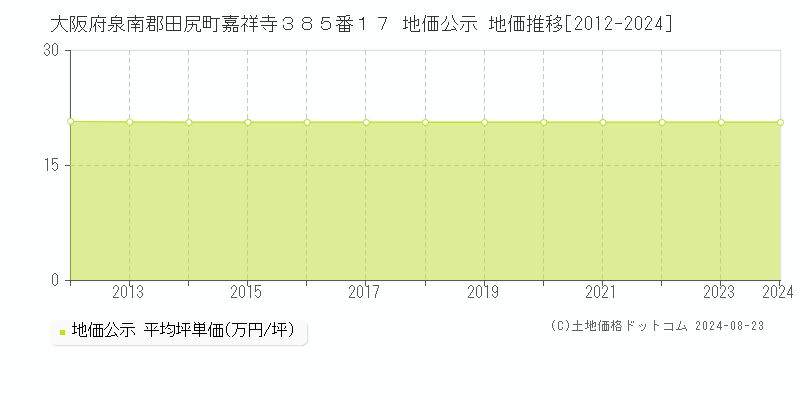 大阪府泉南郡田尻町嘉祥寺３８５番１７ 公示地価 地価推移[2012-2024]