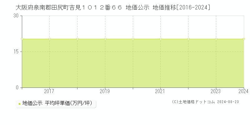 大阪府泉南郡田尻町吉見１０１２番６６ 公示地価 地価推移[2016-2016]