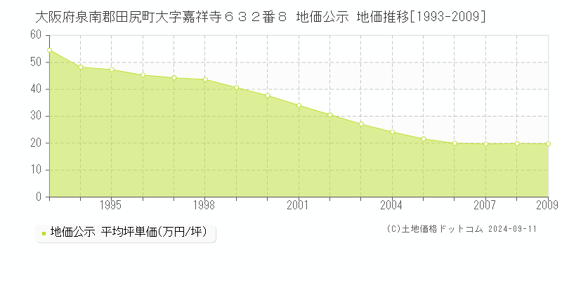 大阪府泉南郡田尻町大字嘉祥寺６３２番８ 公示地価 地価推移[1993-2011]