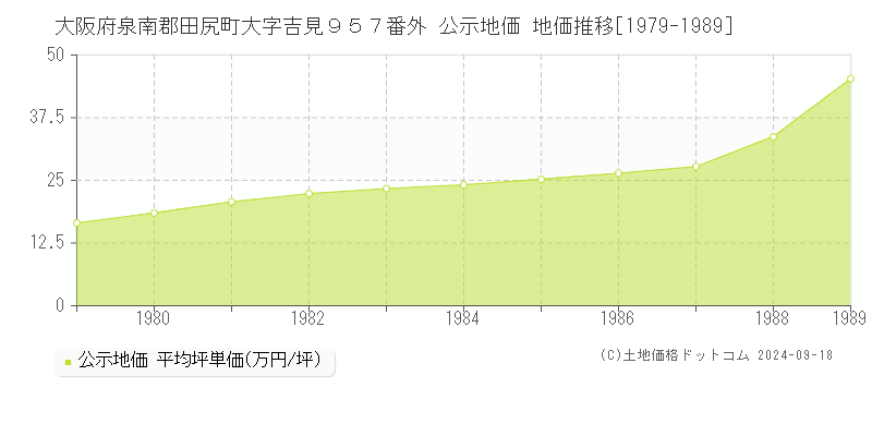 大阪府泉南郡田尻町大字吉見９５７番外 公示地価 地価推移[1979-1989]