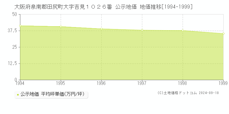 大阪府泉南郡田尻町大字吉見１０２６番 公示地価 地価推移[1994-2011]