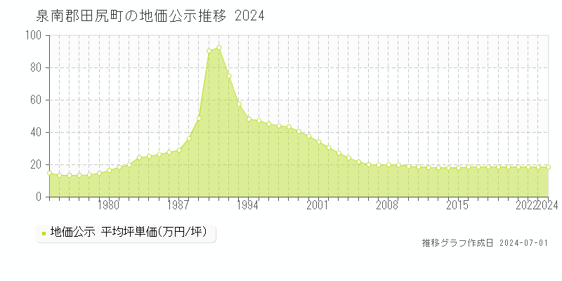 泉南郡田尻町全域の地価公示推移グラフ 