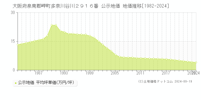 大阪府泉南郡岬町多奈川谷川２９１６番 公示地価 地価推移[1982-2024]