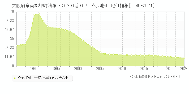 大阪府泉南郡岬町淡輪３０２６番６７ 公示地価 地価推移[1986-2024]