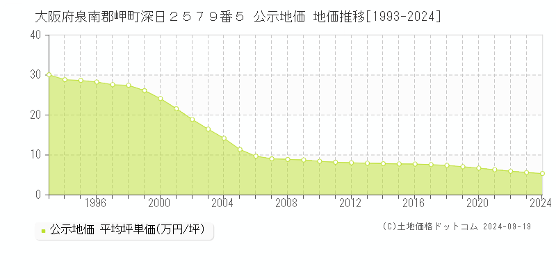 大阪府泉南郡岬町深日２５７９番５ 公示地価 地価推移[1993-2024]