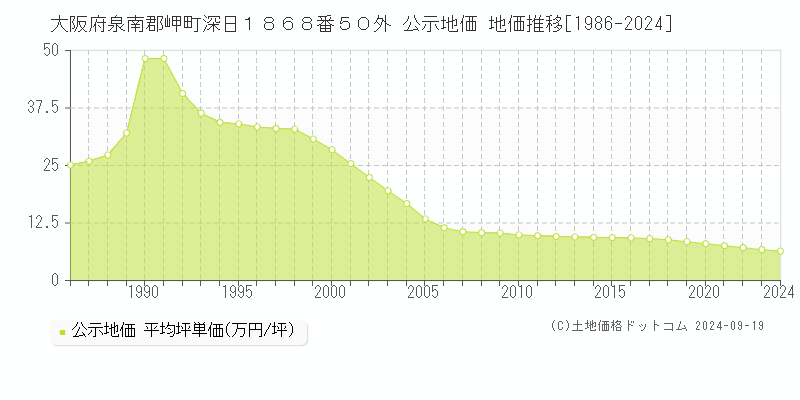 大阪府泉南郡岬町深日１８６８番５０外 公示地価 地価推移[1986-2024]