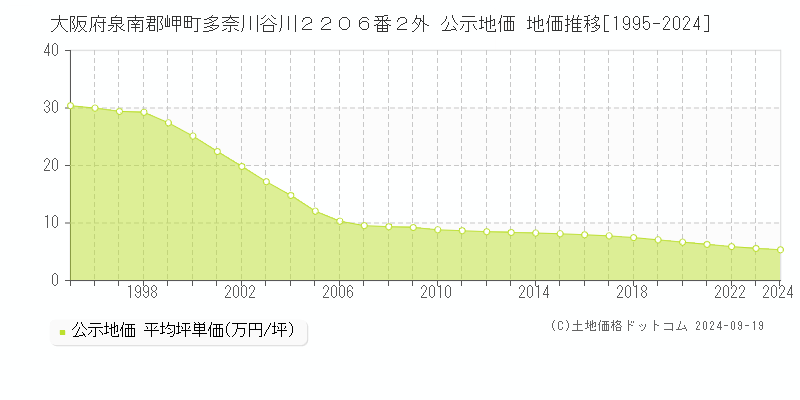 大阪府泉南郡岬町多奈川谷川２２０６番２外 公示地価 地価推移[1995-2024]