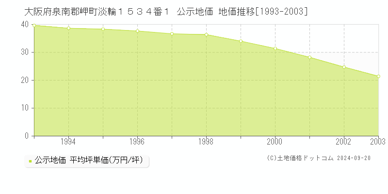 大阪府泉南郡岬町淡輪１５３４番１ 公示地価 地価推移[1993-2002]