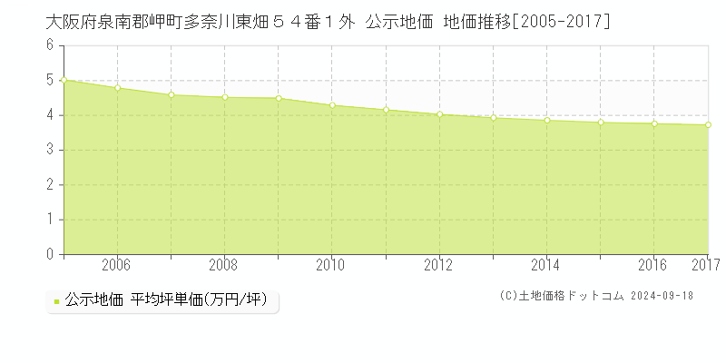 大阪府泉南郡岬町多奈川東畑５４番１外 公示地価 地価推移[2005-2016]