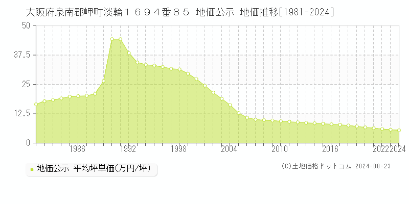 大阪府泉南郡岬町淡輪１６９４番８５ 地価公示 地価推移[1981-2024]