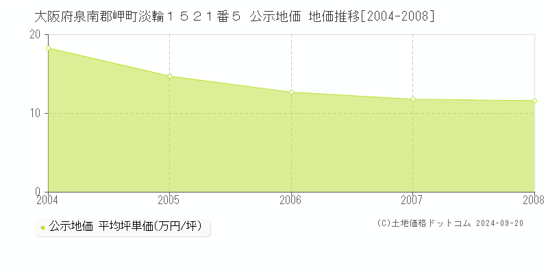 大阪府泉南郡岬町淡輪１５２１番５ 公示地価 地価推移[2004-2004]