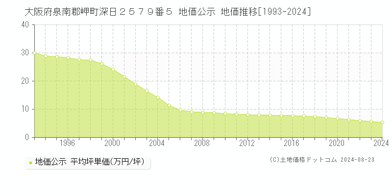 大阪府泉南郡岬町深日２５７９番５ 公示地価 地価推移[1993-2016]