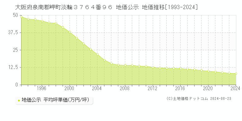 大阪府泉南郡岬町淡輪３７６４番９６ 公示地価 地価推移[1993-2009]