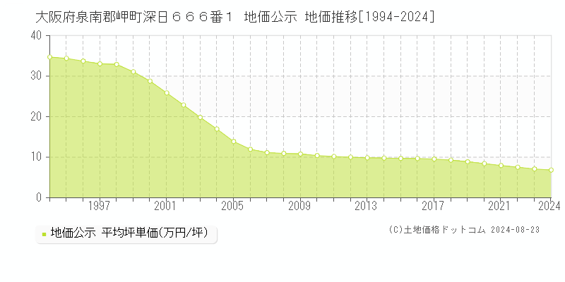 大阪府泉南郡岬町深日６６６番１ 公示地価 地価推移[1994-2004]