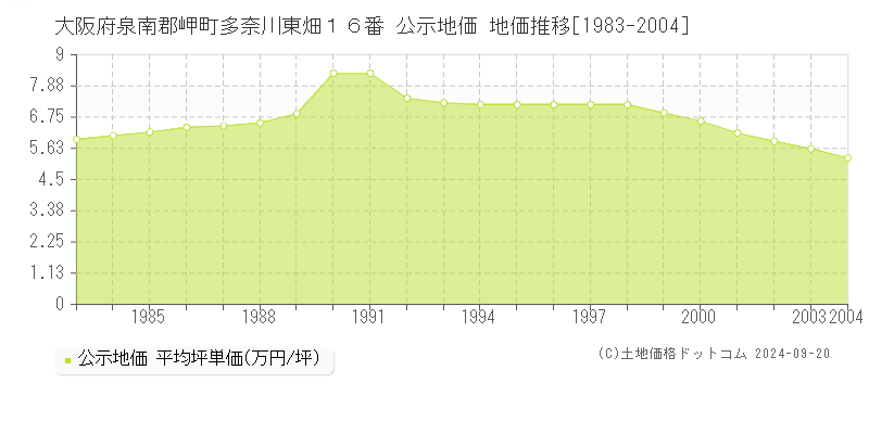 大阪府泉南郡岬町多奈川東畑１６番 公示地価 地価推移[1983-2003]