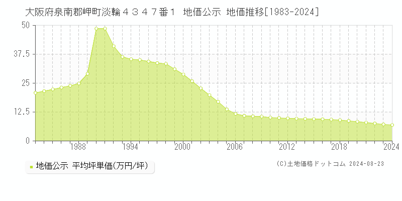 大阪府泉南郡岬町淡輪４３４７番１ 公示地価 地価推移[1983-2009]