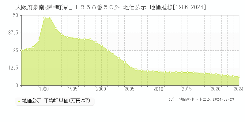 大阪府泉南郡岬町深日１８６８番５０外 公示地価 地価推移[1986-2012]