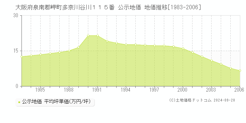 大阪府泉南郡岬町多奈川谷川１１５番 公示地価 地価推移[1983-2006]