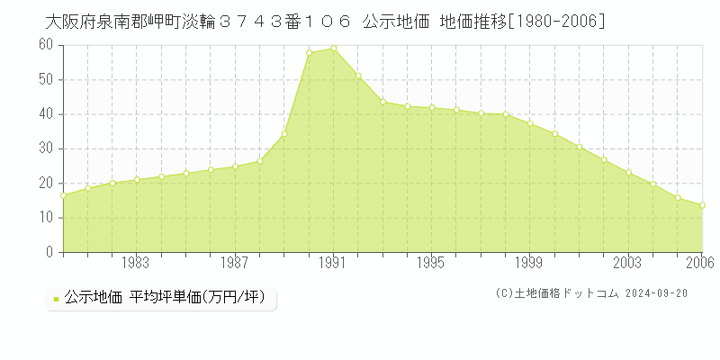 大阪府泉南郡岬町淡輪３７４３番１０６ 公示地価 地価推移[1980-2004]