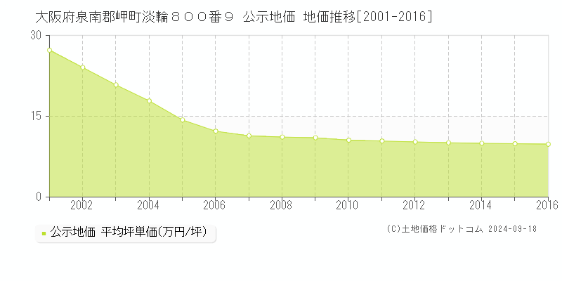 大阪府泉南郡岬町淡輪８００番９ 公示地価 地価推移[2001-2012]