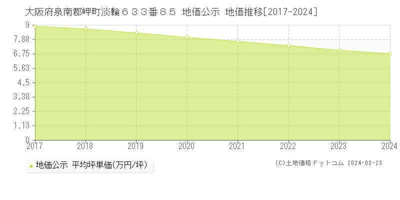 大阪府泉南郡岬町淡輪６３３番８５ 公示地価 地価推移[2017-2018]